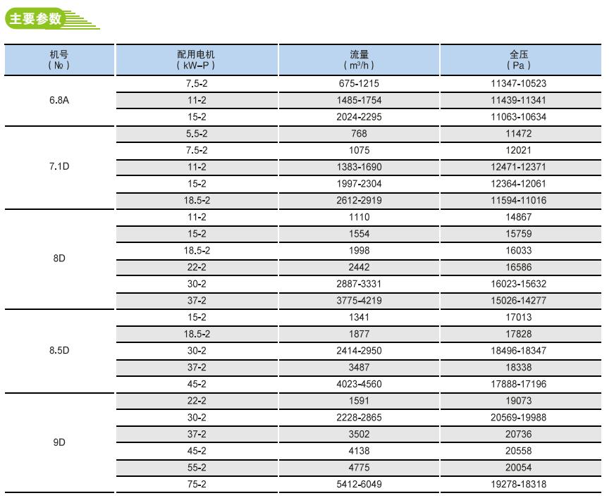 8-09、9-12型化鐵爐用高壓離心風(fēng)機